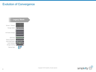 Copyright © 2016 SimpliVity. All rights reserved.
26
Servers + VMware
Storage Switch
HA Shared Storage
SSD Array
Backup Appliance
WAN Optimization
Cloud Gateway
Storage Caching
Backup Apps
Legacy Stack
Evolution of Convergence
 