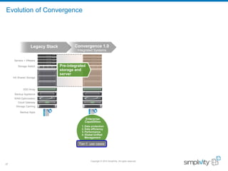 Copyright © 2016 SimpliVity. All rights reserved.
27
Servers + VMware
Storage Switch
HA Shared Storage
SSD Array
Backup Appliance
WAN Optimization
Cloud Gateway
Storage Caching
Backup Apps
Legacy Stack Convergence 1.0
Integrated Systems
Pre-integrated
storage and
server
Evolution of Convergence
Enterprise
Capabilities
1. Data protection
2. Data efficiency
3. Performance
4. Global Unified
Management
Tier-1 use cases
 