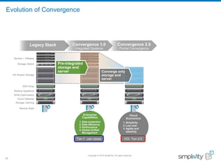 Copyright © 2016 SimpliVity. All rights reserved.
28
Cloud
Economics
1. Simplicity
2. Low cost
3. Agility and
elasticity
Servers + VMware
Storage Switch
HA Shared Storage
SSD Array
Backup Appliance
WAN Optimization
Cloud Gateway
Storage Caching
Backup Apps
Legacy Stack Convergence 2.0
Partial Convergence
Converge only
storage and
server
Convergence 1.0
Integrated Systems
Pre-integrated
storage and
server
Evolution of Convergence
Enterprise
Capabilities
1. Data protection
2. Data efficiency
3. Performance
4. Global Unified
Management
VDI, Tier-2/3Tier-1 use cases
 