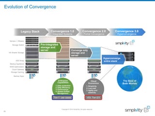 Copyright © 2016 SimpliVity. All rights reserved.
29
Servers + VMware
Storage Switch
HA Shared Storage
SSD Array
Backup Appliance
WAN Optimization
Cloud Gateway
Storage Caching
Backup Apps
Legacy Stack Convergence 2.0
Partial Convergence
Converge only
storage and
server
Convergence 3.0
Hyperconvergence
The Best of
Both Worlds
Hyperconverge
entire stack
Convergence 1.0
Integrated Systems
Pre-integrated
storage and
server
Evolution of Convergence
Enterprise
Capabilities
1. Data protection
2. Data efficiency
3. Performance
4. Global Unified
Management
Cloud
Economics
1. Simplicity
2. Low cost
3. Agility and
elasticity
VDI, Tier-2/3Tier-1 use cases
 
