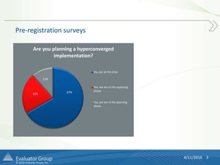 © 2016 Evaluator Group, Inc.
4/11/2016 3
Pre-registration surveys
67%
22%
11%
Are you planning a hyperconverged
implementation?
No, not at this time
Yes, we are in the exploring
phase
Yes, we are in the planning
phase
 