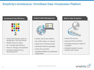 Copyright © 2016 SimpliVity. All rights reserved.
33
SimpliVity’s Architecture: OmniStack Data Virtualization Platform
Simple, click-driven interface
No LUNS, shares, or volumes
Single view of all data centers
Eliminates need for specialists
Saves time and labor
Simplifies ROBOs and distributed
deployments
Global Unified Management
Instant VM recovery
Improves RTOs and RPOs
Full logical backups at speed of
snapshots
Simplified disaster recovery
between data centers
Built-in Data Protection
 Global inline dedupe across all
storage tiers, once and forever
 Shared resource pooling
 40:1 average data efficiency
 Saves on storage and bandwidth
 Increases performance by
eliminating IOPS
Accelerated Data Efficiency
 