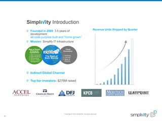 Copyright © 2016 SimpliVity. All rights reserved.
35
Founded in 2009: 3.5 years of
development:
all code purpose built and “home grown”
Mission: Simplify IT Infrastructure
Indirect Global Channel
Top tier investors: $276M raised
SimpliVity Introduction
1. Data Protection
2. Data Efficiency
3. Performance
4. Global Unified
Management
Best of Breed
Enterprise
Capabilities
1. Simplicity
2. Low-cost
3. Agility &
elasticity
Cloud
Economics
The Best of
Both Worlds
Revenue Units Shipped by Quarter
 