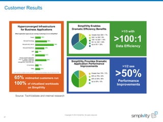 Copyright © 2016 SimpliVity. All rights reserved.
3737
>1/3 with
>100:1
Data Efficiency
SimpliVity Enables
Dramatic Efficiency Benefits
Greater than 300:1: 7%
200:1 to 300:1 9%
100:1 to 200:1: 19%
50:1 to 100:1: 30%
Up to 50:1: 35%
Customer Results
>1/2 see
>50%
Performance
Improvements
SimpliVity Provides Dramatic
Application Performance
Improvements
Greater than 75%: 17%
50% to 75%: 33%
25% to 50%: 38%
Up to 25%: 12%
65% midmarket customers run
100% of virtualized workloads
on SimpliVity
Hyperconverged Infrastructure
for Business Applications
Which application types are you running or planning to run on SimpliVity?
24%
50%
79%
39%
12%
41%
48%
14%
21%
Oracle
Microsoft Exchange
Microsoft SQL Server
Microsoft SharePoint
SAP
Industry-specific application
(e.g., 911 system, healthcare
application, legal case
management, CAD/CAM, etc.)
E-Commerce
Other
Note: this is a multiple-choice question – response percentages may not add up to 100
VDI
Source: TechValidate and internal research
 