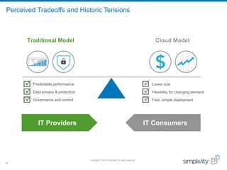 Copyright © 2016 SimpliVity. All rights reserved.
39
Traditional Model Cloud Model
Predictable performance
Data privacy & protection
Governance and control
Lower cost
Flexibility for changing demand
Fast, simple deployment
IT Providers IT Consumers
Perceived Tradeoffs and Historic Tensions
 