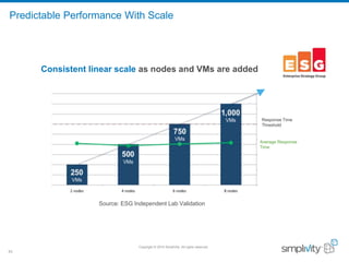 Copyright © 2016 SimpliVity. All rights reserved.
43
Consistent linear scale as nodes and VMs are added
Predictable Performance With Scale
Source: ESG Independent Lab Validation
Average Response
Time
Response Time
Threshold
 