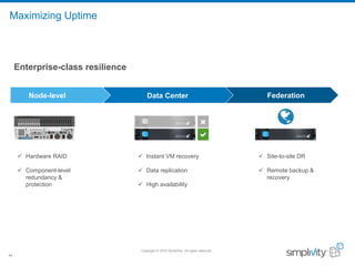 Copyright © 2016 SimpliVity. All rights reserved.
44
Enterprise-class resilience
Maximizing Uptime
Node-level
 Hardware RAID
 Component-level
redundancy &
protection
Data Center
 Instant VM recovery
 Data replication
 High availability
Federation
 Site-to-site DR
 Remote backup &
recovery
 