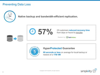 Copyright © 2016 SimpliVity. All rights reserved.
45
Native backup and bandwidth-efficient replication.
Preventing Data Loss
Of customers reduced recovery time
from days or hours to minutes
57%
HyperProtected Guarantee
60 seconds or less on average for local backup or
restore of a 1TB VM
 