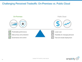 Copyright © 2016 SimpliVity. All rights reserved.
48
Challenging Perceived Tradeoffs: On-Premises vs. Public Cloud
On-Premises Public Cloud
Predictable performance
Data privacy and protection
Governance and control
Lower cost
Flexibility for changing demand
Fast and simple deployment
 