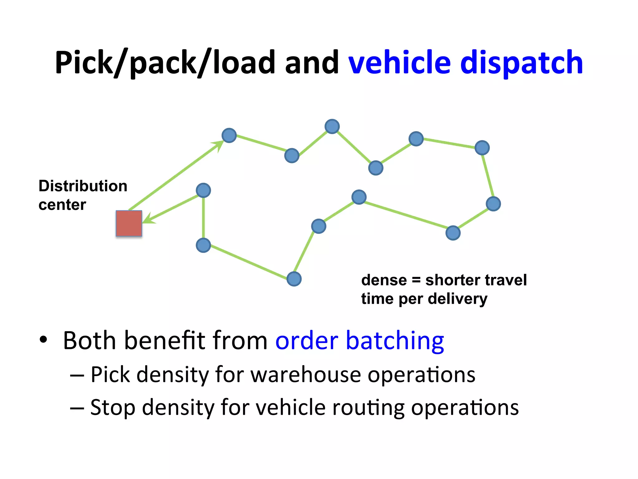 Pick/pack/load	
  and	
  vehicle	
  dispatch	
  
•  Both	
  beneﬁt	
  from	
  order	
  batching	
  
– Pick	
  density	
  for	
  warehouse	
  opera=ons	
  
– Stop	
  density	
  for	
  vehicle	
  rou=ng	
  opera=ons	
  
Distribution
center
dense = shorter travel
time per delivery
 