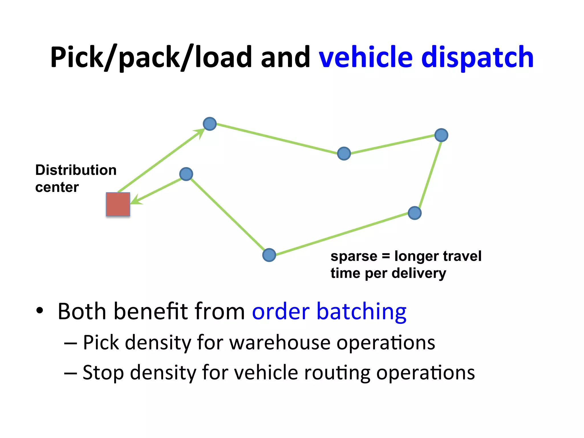 Pick/pack/load	
  and	
  vehicle	
  dispatch	
  
•  Both	
  beneﬁt	
  from	
  order	
  batching	
  
– Pick	
  density	
  for	
  warehouse	
  opera=ons	
  
– Stop	
  density	
  for	
  vehicle	
  rou=ng	
  opera=ons	
  
Distribution
center
sparse = longer travel
time per delivery
 
