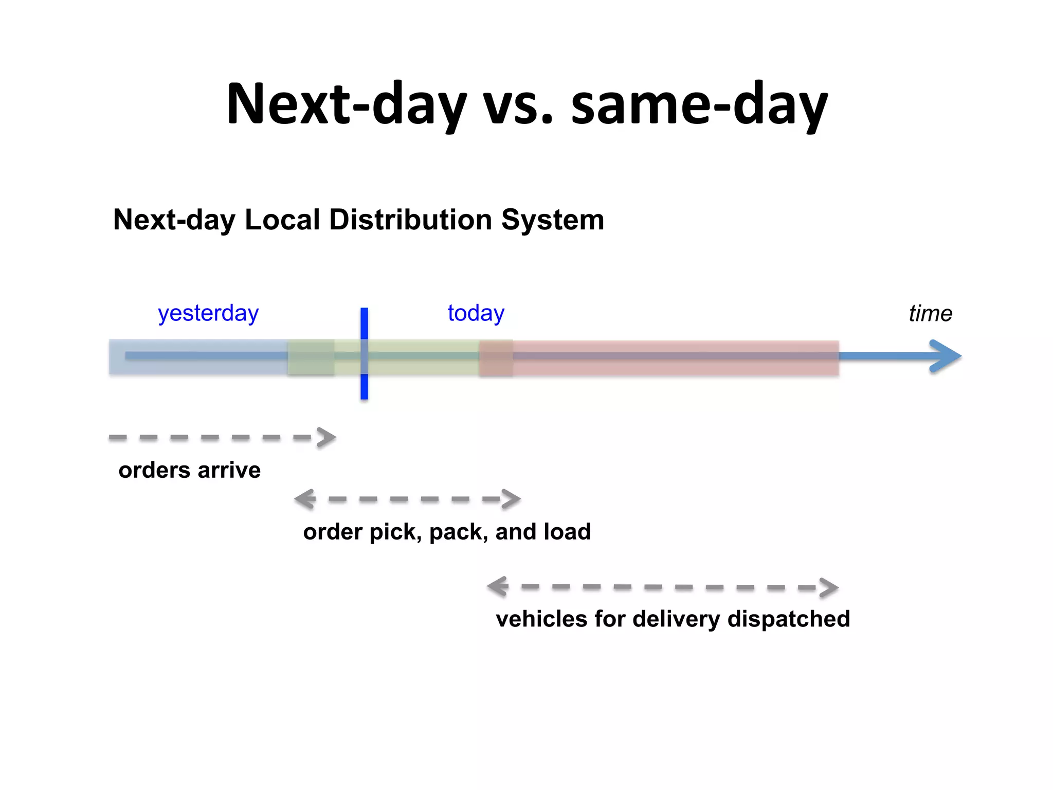 Next-­‐day	
  vs.	
  same-­‐day	
  	
  
yesterday today time
orders arrive
Next-day Local Distribution System
order pick, pack, and load
vehicles for delivery dispatched
 