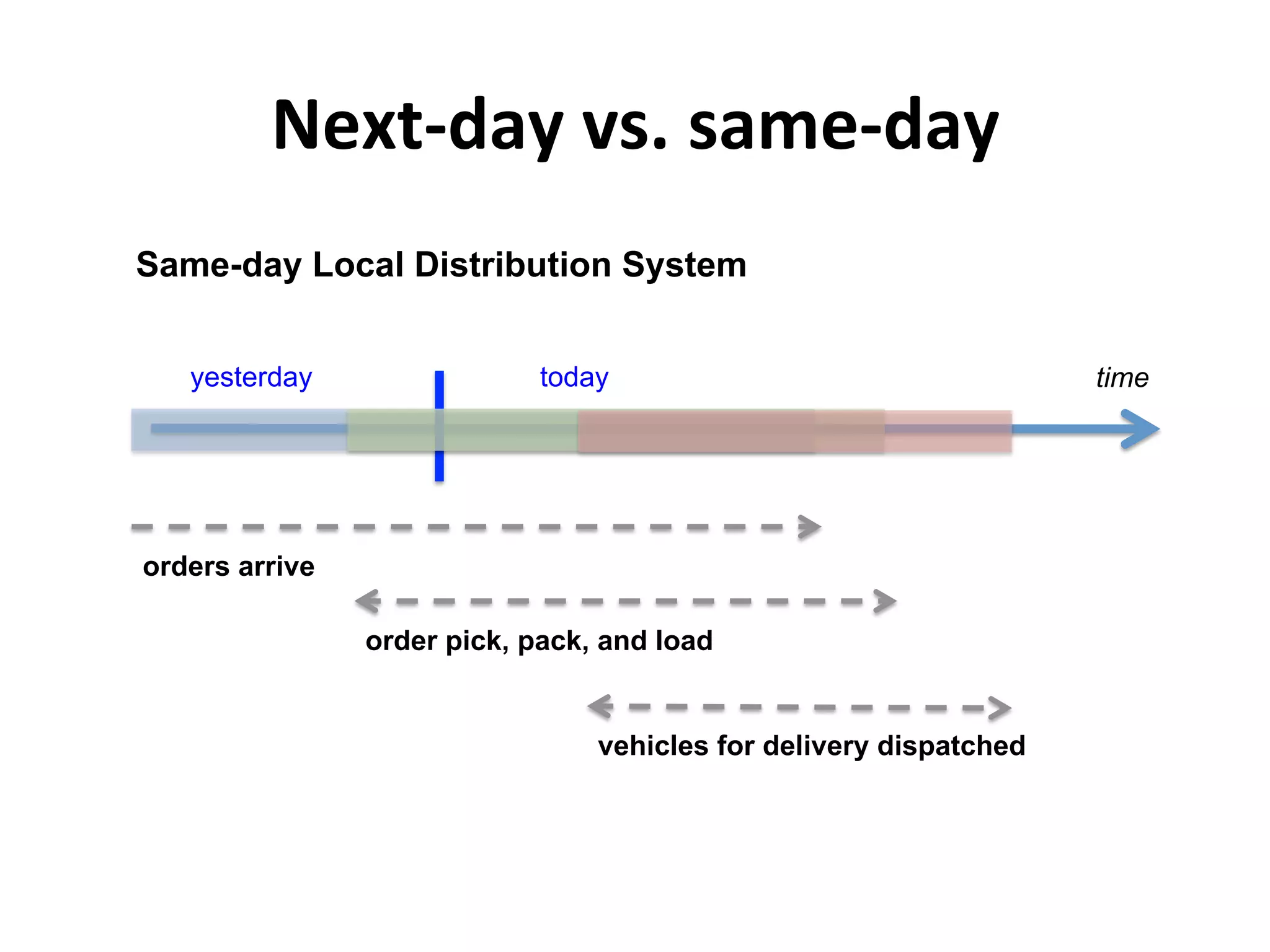 Next-­‐day	
  vs.	
  same-­‐day	
  	
  
yesterday today time
orders arrive
Same-day Local Distribution System
order pick, pack, and load
vehicles for delivery dispatched
 