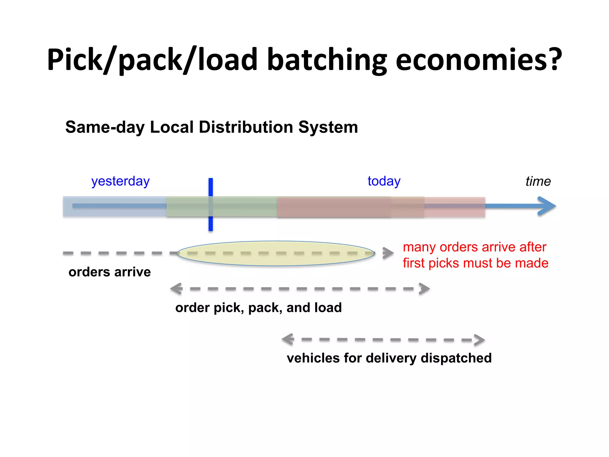 Pick/pack/load	
  batching	
  economies?	
  
yesterday today time
orders arrive
Same-day Local Distribution System
order pick, pack, and load
vehicles for delivery dispatched
many orders arrive after
first picks must be made
 
