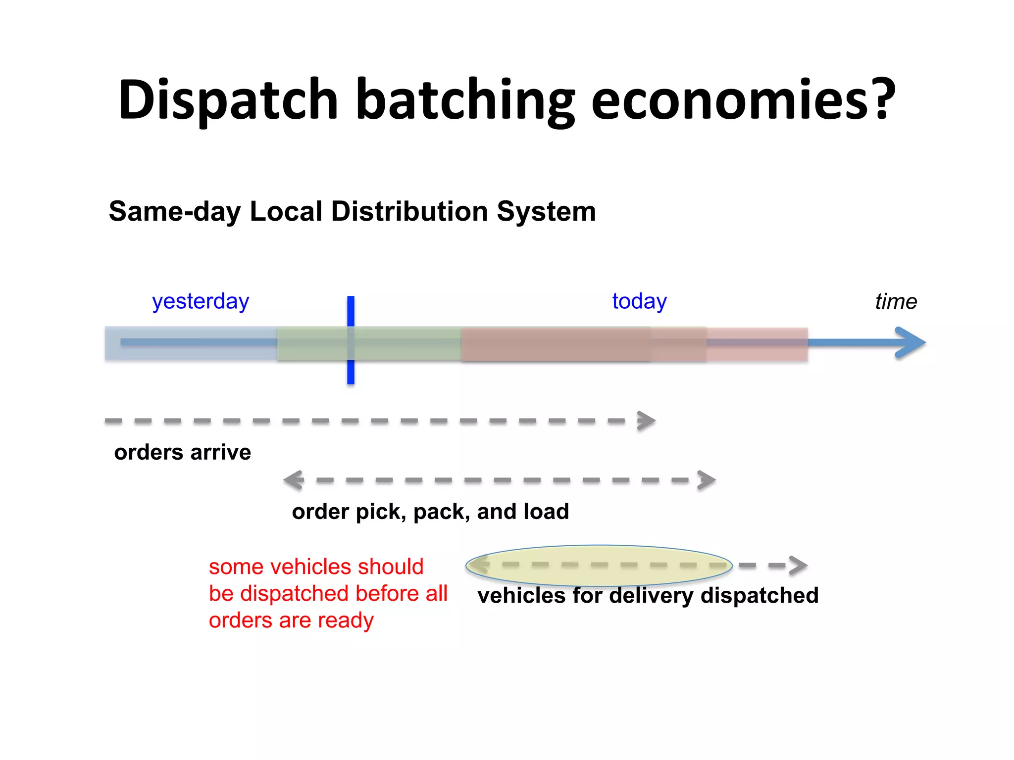 Dispatch	
  batching	
  economies?	
  
yesterday today time
orders arrive
Same-day Local Distribution System
order pick, pack, and load
vehicles for delivery dispatched
some vehicles should
be dispatched before all
orders are ready
 