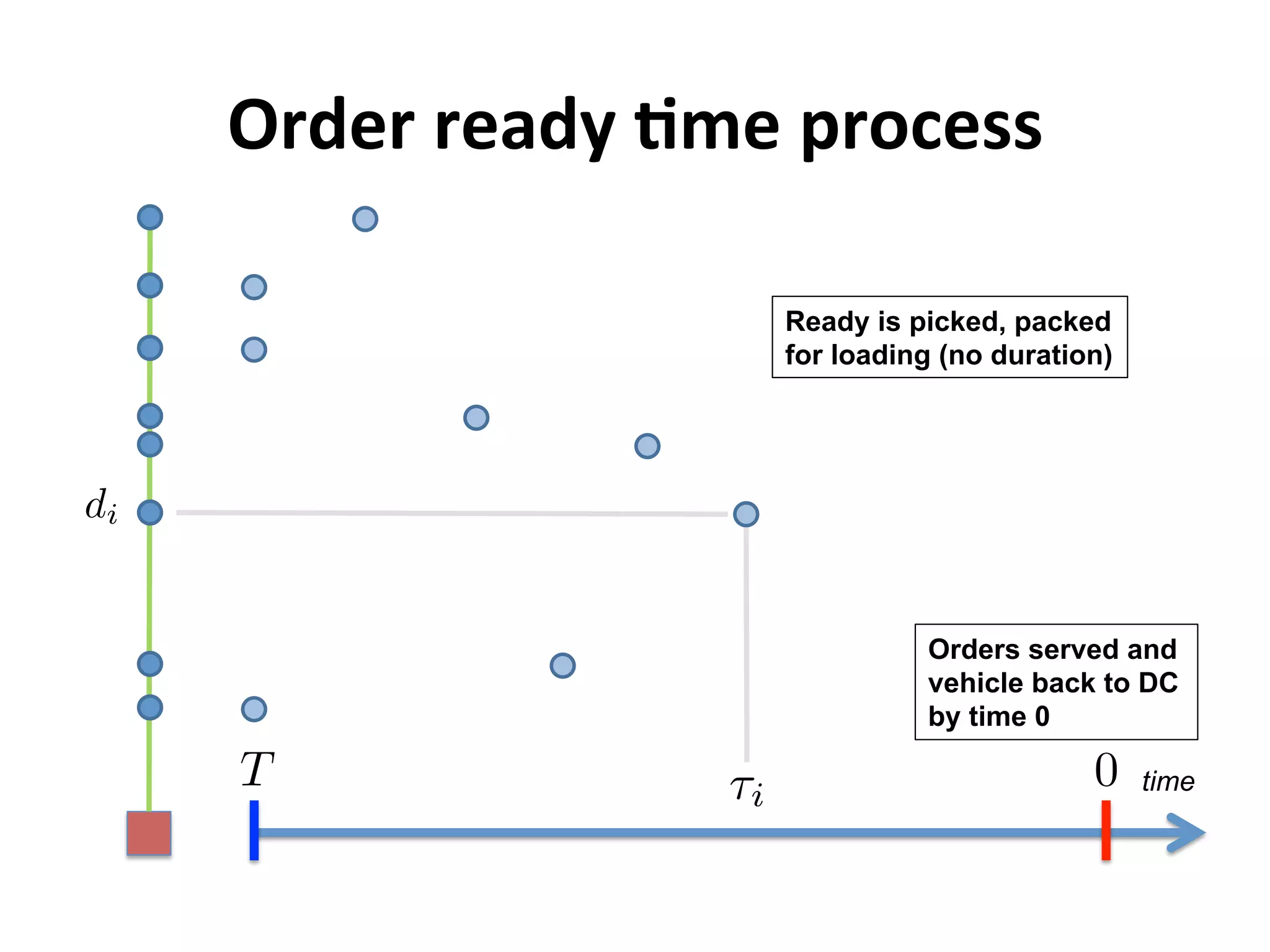 Order	
  ready	
  Mme	
  process	
  
di
time
Ready is picked, packed
for loading (no duration)
T 0⌧i
Orders served and
vehicle back to DC
by time 0
 