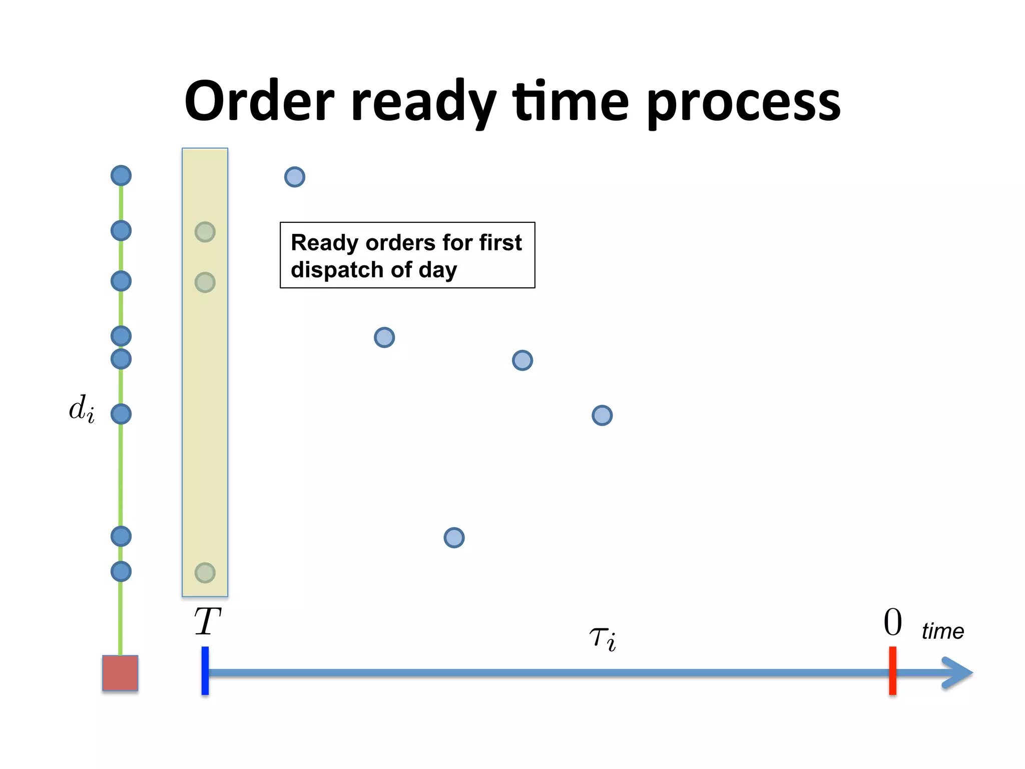 Order	
  ready	
  Mme	
  process	
  
di
time
Ready orders for first
dispatch of day
T 0⌧i
 