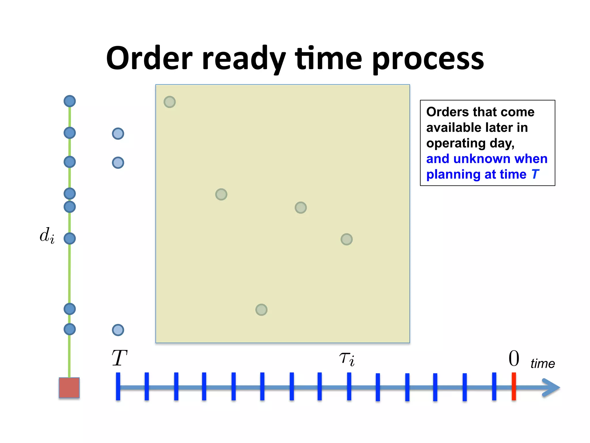 Order	
  ready	
  Mme	
  process	
  
di
time
Orders that come
available later in
operating day,
and unknown when
planning at time T
T 0⌧i
 