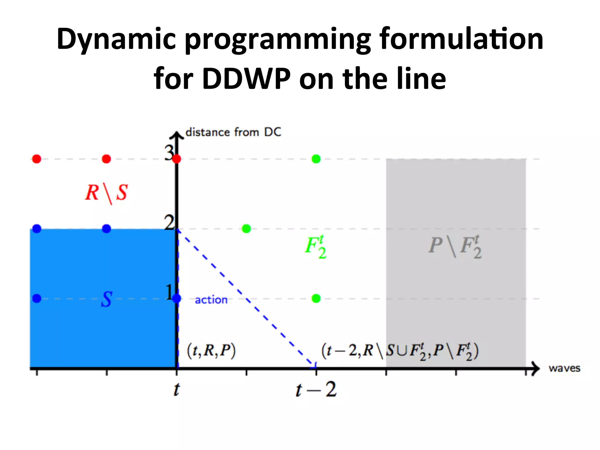 Dynamic	
  programming	
  formulaMon	
  
for	
  DDWP	
  on	
  the	
  line	
  
 