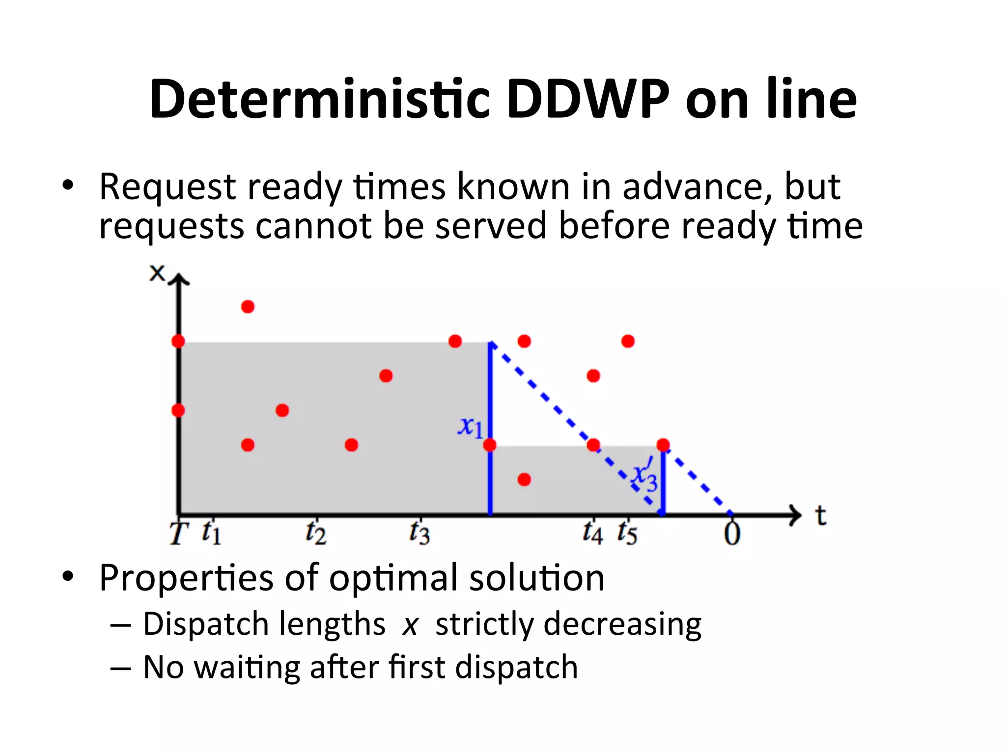 DeterminisMc	
  DDWP	
  on	
  line	
  
•  Request	
  ready	
  =mes	
  known	
  in	
  advance,	
  but	
  
requests	
  cannot	
  be	
  served	
  before	
  ready	
  =me	
  
•  Proper=es	
  of	
  op=mal	
  solu=on	
  
–  Dispatch	
  lengths	
  	
  x	
  	
  strictly	
  decreasing	
  
–  No	
  wai=ng	
  a]er	
  ﬁrst	
  dispatch	
  
	
  
 