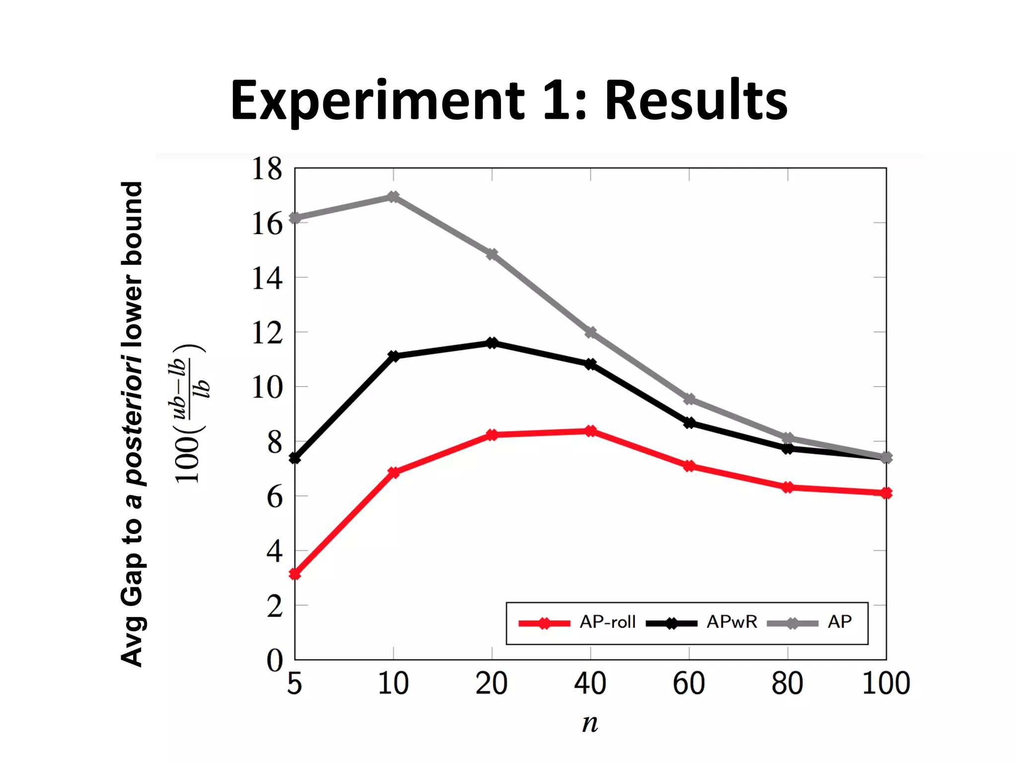 Experiment	
  1:	
  Results	
  AvgGaptoaposteriorilowerbound
 
