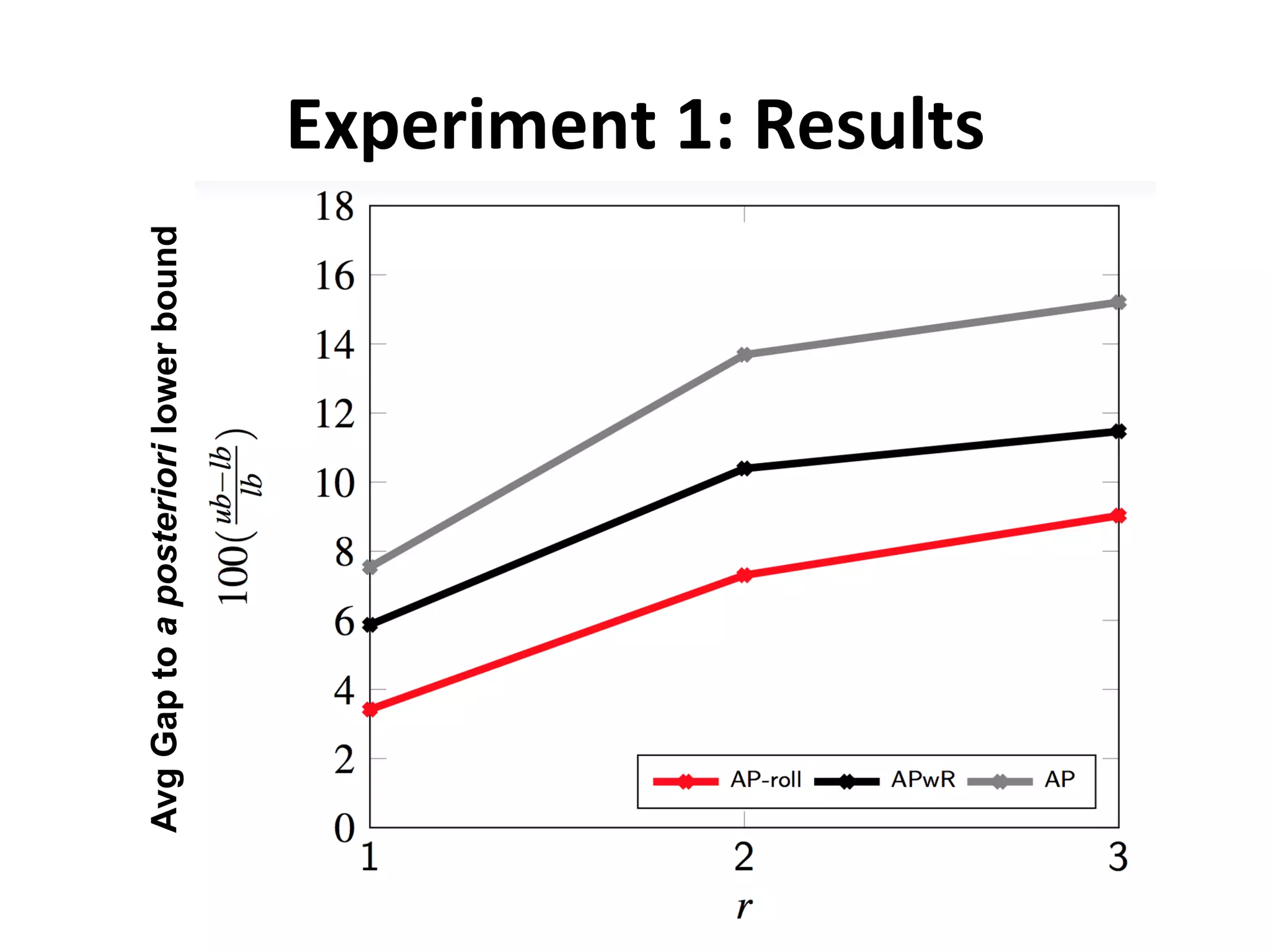 Experiment	
  1:	
  Results	
  AvgGaptoaposteriorilowerbound
 
