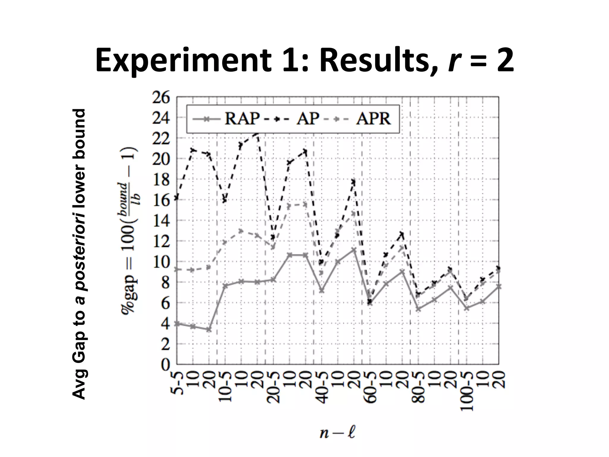 Experiment	
  1:	
  Results,	
  r	
  =	
  2	
  AvgGaptoaposteriorilowerbound
 
