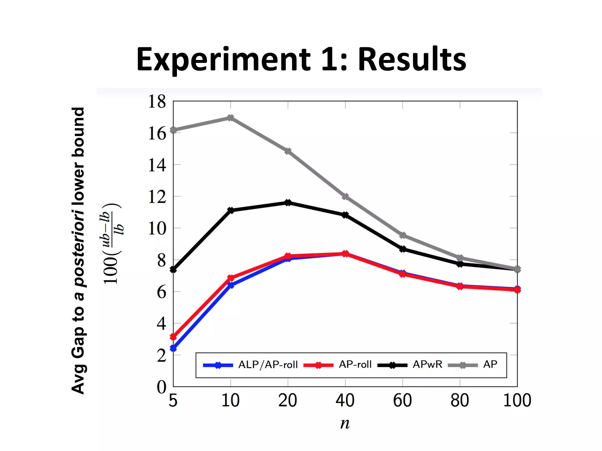Experiment	
  1:	
  Results	
  AvgGaptoaposteriorilowerbound
 
