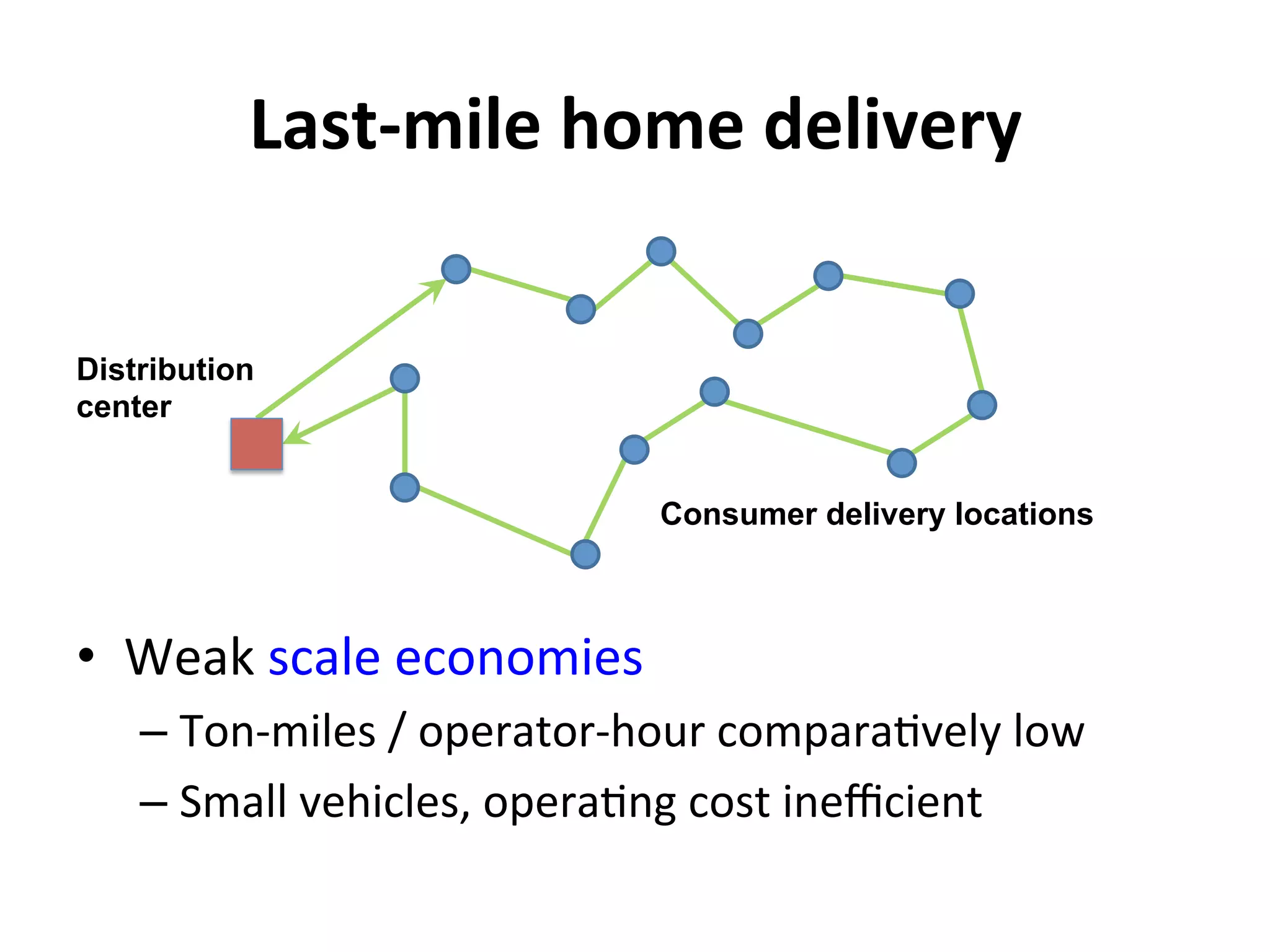 Last-­‐mile	
  home	
  delivery	
  
•  Weak	
  scale	
  economies	
  
– Ton-­‐miles	
  /	
  operator-­‐hour	
  compara=vely	
  low	
  
– Small	
  vehicles,	
  opera=ng	
  cost	
  ineﬃcient	
  
Distribution
center
Consumer delivery locations
 