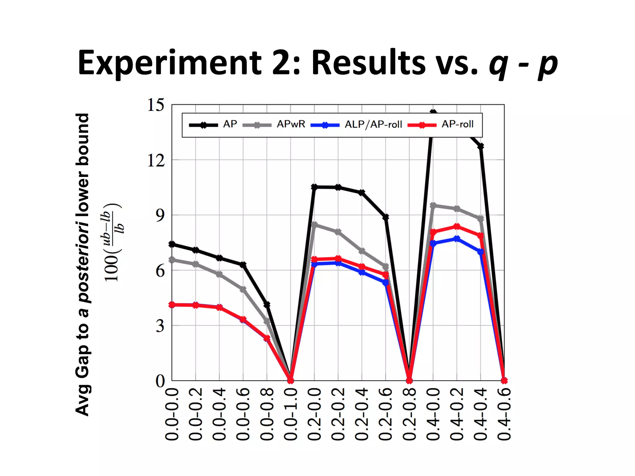 Experiment	
  2:	
  Results	
  vs.	
  q	
  -­‐	
  p	
  AvgGaptoaposteriorilowerbound
 