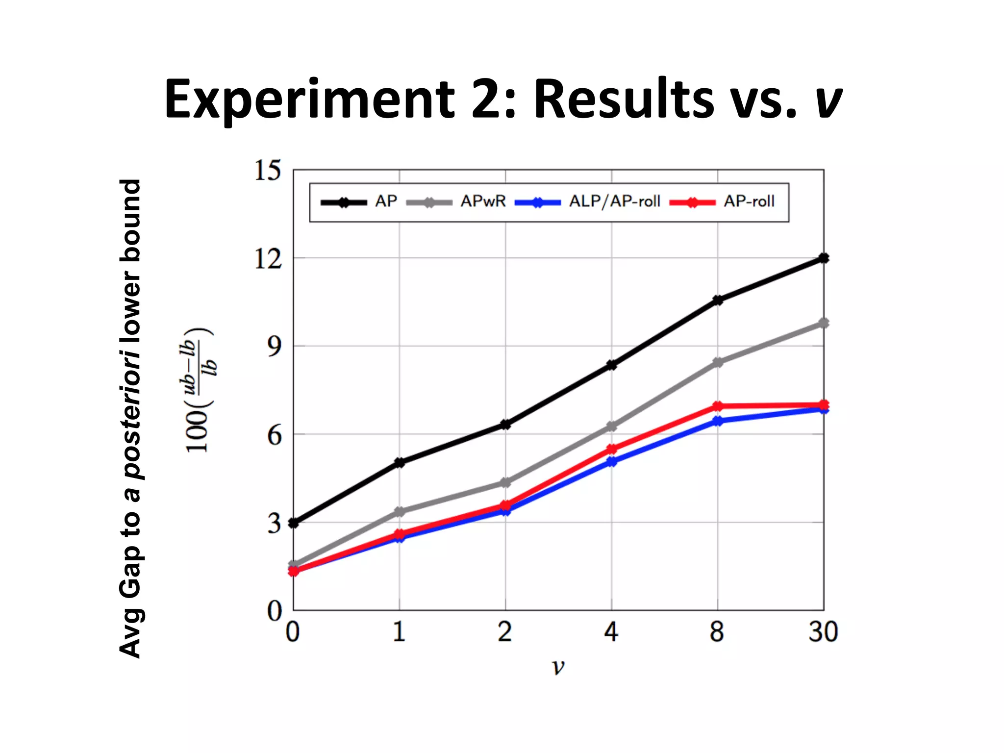 Experiment	
  2:	
  Results	
  vs.	
  v	
  AvgGaptoaposteriorilowerbound
 