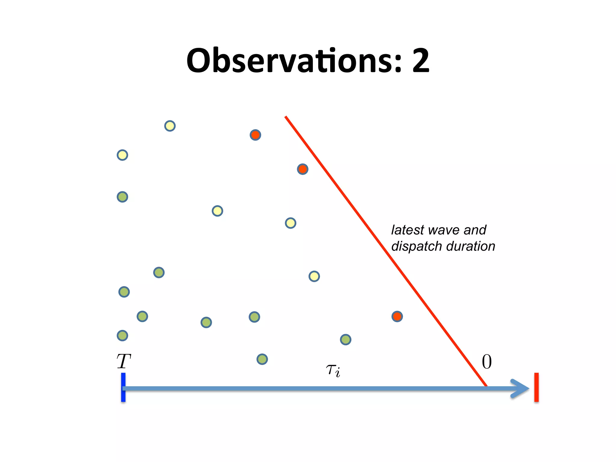 ObservaMons:	
  2	
  
T 0⌧i
latest wave and
dispatch duration
 