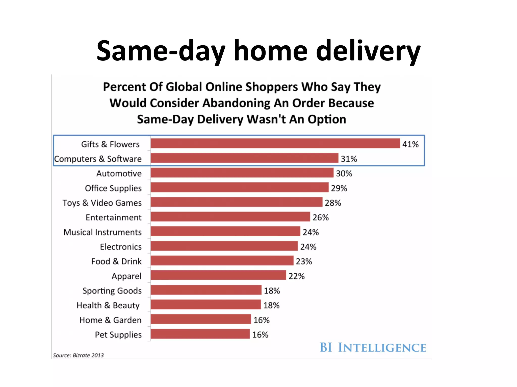 Same-­‐day	
  home	
  delivery	
  
 