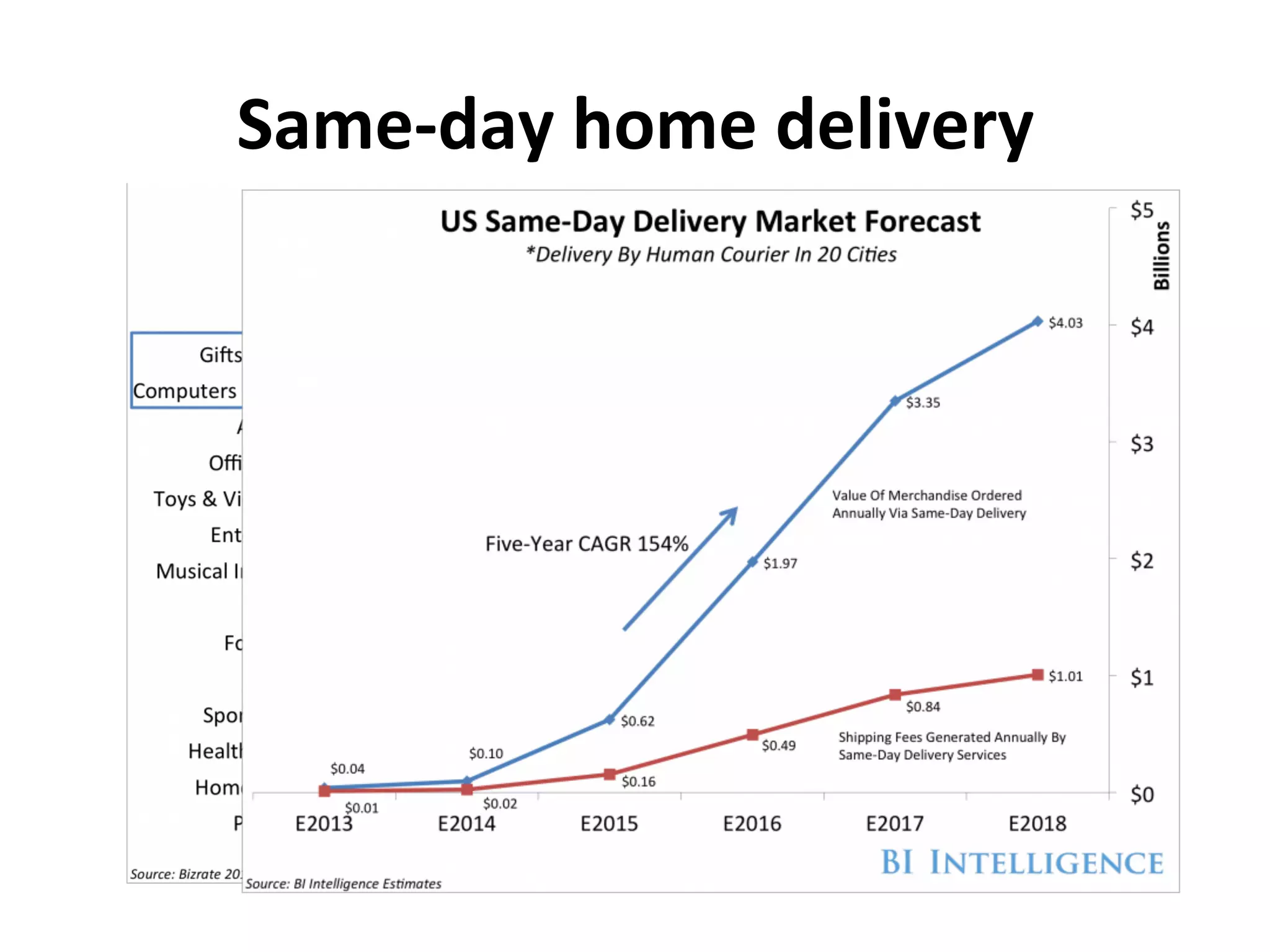 Same-­‐day	
  home	
  delivery	
  
 