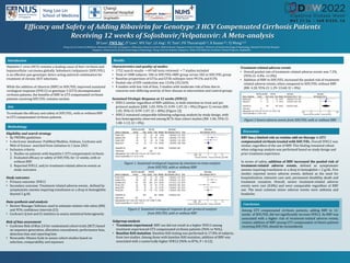 Efficacy and Safety of Adding Ribavirin for Genotype 3 HCV Compensated Cirrhosis Patients
Receiving 12 weeks of Sofosbuvir/Velpatasvir: A Meta-analysis
JH Loo1, FWX Xu1, JT Low1, WX Tay1, LS Ang1, YC Tam2, PH Thurairajah1,3, R Kumar4,5, YJ Wong1,4,5
1Yong Loo Lin School of Medicine, National University of Singapore, 2Education Resource Centre, Medical Board, Singapore General Hospital , 3Division of Gastroenterology & Hepatology, National University Hospital,
Singapore, 4Department of Gastroenterology & Hepatology, Changi General Hospital, Singapore, 5Duke-NUS Medicine Academic Clinical Program, SingHealth
Methodology
Results
Introduction
Hepatitis C virus (HCV) remains a leading cause of liver cirrhosis and
hepatocellular carcinoma globally. Sofosbuvir/velpatasvir (SOF/VEL)
is an effective pan-genotypic direct-acting antiviral combination for
treatment of chronic HCV infections.
While the addition of ribavirin (RBV) to SOF/VEL improved sustained
virological response (SVR12) in genotype 3 (GT3) decompensated
cirrhosis patients, the benefits of RBV in GT3 compensated cirrhosis
patients receiving SOF/VEL remains unclear.
Aim
To evaluate the efficacy and safety of SOF/VEL, with or without RBV
in GT3 compensated cirrhosis patients.
Eligibility and search strategy
• By PRISMA guidelines
• 4 electronic databases: PubMed/Medline, Embase, Cochrane and
Web of Science searched from initiation to 1 June 2021
• Inclusion criteria:
1. Studies on patients with hepatitis C GT3 compensated cirrhosis
2. Evaluated efficacy or safety of SOF/VEL for 12 weeks, with or
without RBV
3. Reported SVR12, and/or treatment-related adverse events as
study outcomes
Study outcomes
• Primary outcome: SVR12
• Secondary outcome: Treatment-related adverse events, defined by
symptomatic anemia requiring transfusion or a drop in hemoglobin
beyond 2 g/dL
Data synthesis and analysis
• Review Manager Software used to estimate relative risk ratios (RR)
and 95% confidence intervals (CI)
• Cochran’s Q test and I2 statistics to assess statistical heterogeneity
Risk of bias assessment
• Cochrane Risk of Bias 2.0 for randomized cohort trials (RCT) based
on sequence generation, allocation concealment, performance bias,
detection bias and reporting bias
• Newcastle–Ottawa Scale to assess cohort studies based on
selection, comparability and exposure
Characteristics and quality of studies
• 1752 search results → 69 full texts reviewed → 7 studies included
• Total of 1088 subjects: 506 in SOF/VEL+RBV group versus 582 in SOF/VEL group
• Baseline proportions of GT3a and GT3b subtypes were 99.5% and 0.5%
• Pooled rate of HIV coinfection was 13.0% (35/269)
• 4 studies with low risk of bias, 3 studies with moderate risk of bias due to
concerns over differing severity of liver disease in intervention and control groups
Sustained Virologic Response at 12 weeks (SVR12)
• SVR12 similar regardless of RBV addition, in both intention-to-treat and per
protocol analysis [(RR: 1.03, 95% CI: 0.99–1.07; I2 = 0%) (Figure 1) versus (RR:
1.03, 95% CI: 0.99–1.07; I2 = 48%) (Figure 2)]
• SVR12 remained comparable following subgroup analysis by study design, with
less heterogeneity observed among RCTs than cohort studies (RR: 1.06, 95% CI:
1.00–1.13; I2 = 0%).
Figure 1. Sustained virological response by intention-to-treat analysis
from SOF/VEL with or without RBV
Figure 2. Sustained virological response by per-protocol analysis
from SOF/VEL with or without RBV
Treatment-related adverse events
• Overall pooled rate of treatment-related adverse events was 7.2%
(95% CI: 4.4%–11.0%)
• Addition of RBV to SOF/VEL increased the pooled risk of treatment-
related adverse events, when compared to SOV/VEL without RBV
(RR: 4.20, 95% CI: 1.29–13.68; I2 = 0%)
Figure 3 Severe adverse events from SOF/VEL with or without RBV
Subgroup analysis
• Treatment-experienced: RBV use did not result in a higher SVR12 among
treatment-experienced GT3 compensated cirrhosis patients (96% vs 96%).
• Baseline RAS mutation: Baseline RAS testing was performed in 17.0% of subjects,
from two studies. Among those with baseline RAS mutation, addition of RBV was
associated with a numerically higher SVR12 (96% vs 87%, P = 0.12).
Conclusion
Among GT3 compensated cirrhosis patients, adding RBV to 12-
weeks of SOF/VEL did not significantly increase SVR12. As RBV was
associated with a higher risk of treatment-related adverse events,
routine addition of RBV among GT3 compensated cirrhosis patients
receiving SOF/VEL should be reconsidered.
RBV has a limited role as routine add-on therapy in GT3
compensated cirrhosis treated with SOF/VEL. Overall SVR12 was
similar, regardless of the use of RBV. This finding remained robust
when subgroup analysis was performed based on study design and
prior treatment experience.
In terms of safety, addition of RBV increased the pooled risk of
treatment-related adverse events, defined as symptomatic
anemia requiring transfusion or a drop in hemoglobin > 2 g/dL. Five
studies reported severe adverse events, defined as the need for
hospitalization, intensive care unit, permanent disability, death and
treatment cessation. Overall, severe treatment-related adverse
events were rare (0.8%) and were comparable regardless of RBV
use. The most common minor adverse events were asthenia and
headache.
Discussion
 