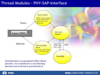 11.
Thread Modules – PHY-SAP-Interface
Layer 1/PHY
PHY-SAP-
Interface
Receive thread
PHY-SAP-MIB
thread
Core-MAC
SDU
Trigger data
capture /Send
data to layer 3
Buffers , Receives packet,
Checks whether PHY is
dead or alive. Uses
library calls
MIB-Info
Packet
Keeps track of PHY-MIB
data , Uses library calls
Send function is encapsulated within Library
function , it is considered as a non blocking
function and no thread is generated for it.
 