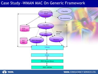 14.
Case Study –WMAN MAC On Generic Framework
ClassifierMAC-SAP Interface
thread
(Convergence sub-
layer)
Core MAC
(Common Part Sub-Layer)
PHY-Manager
Receive
Re-constructor
PHY-
MIB
SFID,
QOS, CID
Message
queue
OSAL
Library
PHY Device Driver
PHY -OFDM
PHY_
SAP
 