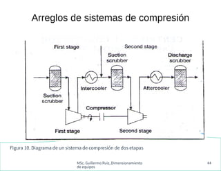 MSc. Guillermo Ruiz, Dimensionamiento
de equipos
44
Arreglos de sistemas de compresión
Figura 10. Diagrama de un sistema de compresión de dos etapas
 