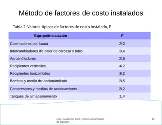 MSc. Guillermo Ruiz, Dimensionamiento
de equipos
13
Tabla 2. Valores típicos de factores de costo instalado, F
Equipo/Instalación F
Calentadores por llama 2,2
Intercambiadores de calor de carcasa y tubo 3,4
Aeroenfriadores 2,5
Recipientes verticales 4,2
Recipientes horizontales 3,2
Bombas y medio de accionamiento 3,5
Compresores y medios de accionamiento 3,2
Tanques de almacenamiento 1,4
Método de factores de costo instalados
 