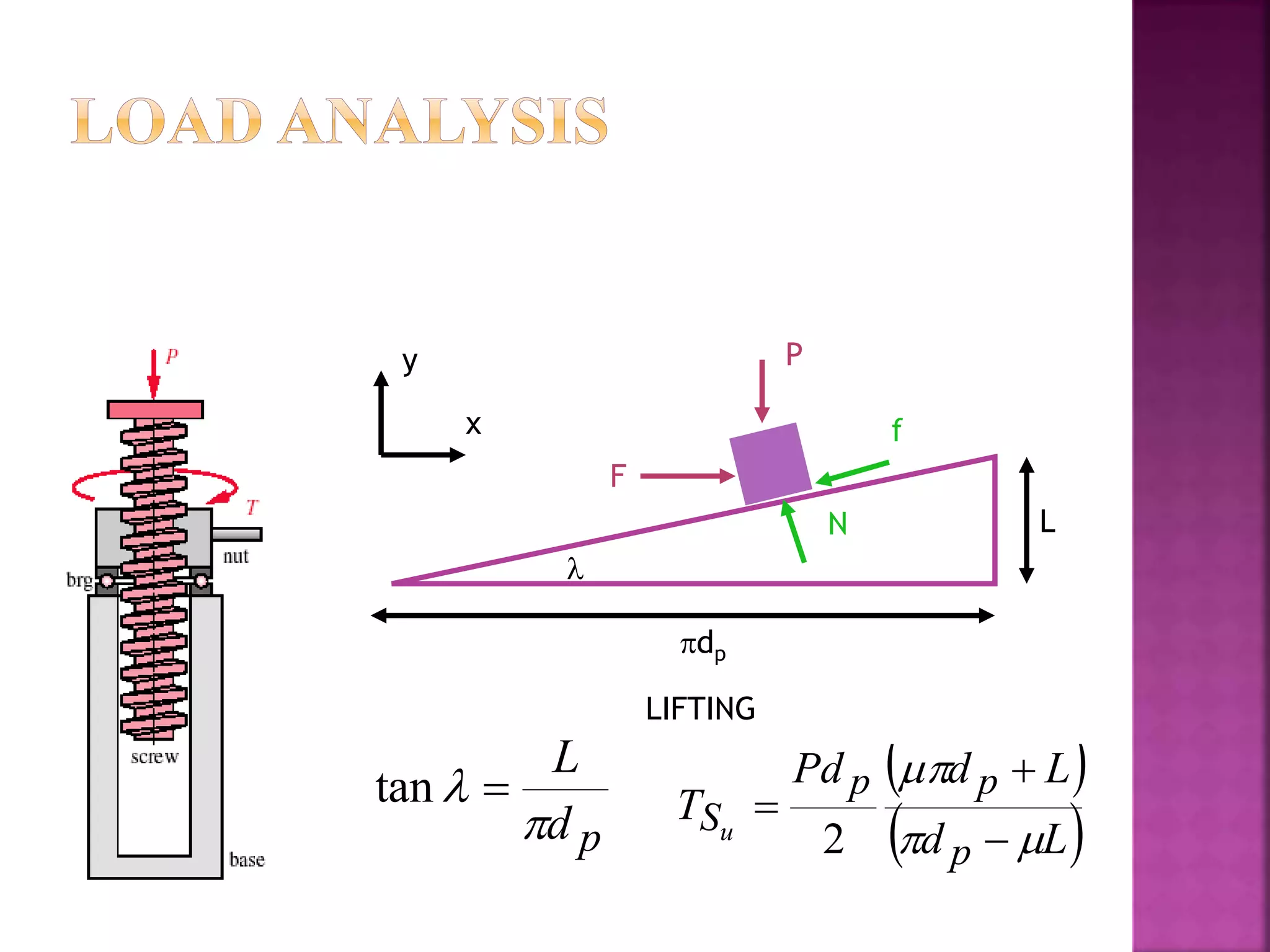 dp
L

N
f
P
F
LIFTING
y
x
pd
L

 tan  
 Ld
LdPd
T
p
pp
Su 




2
 