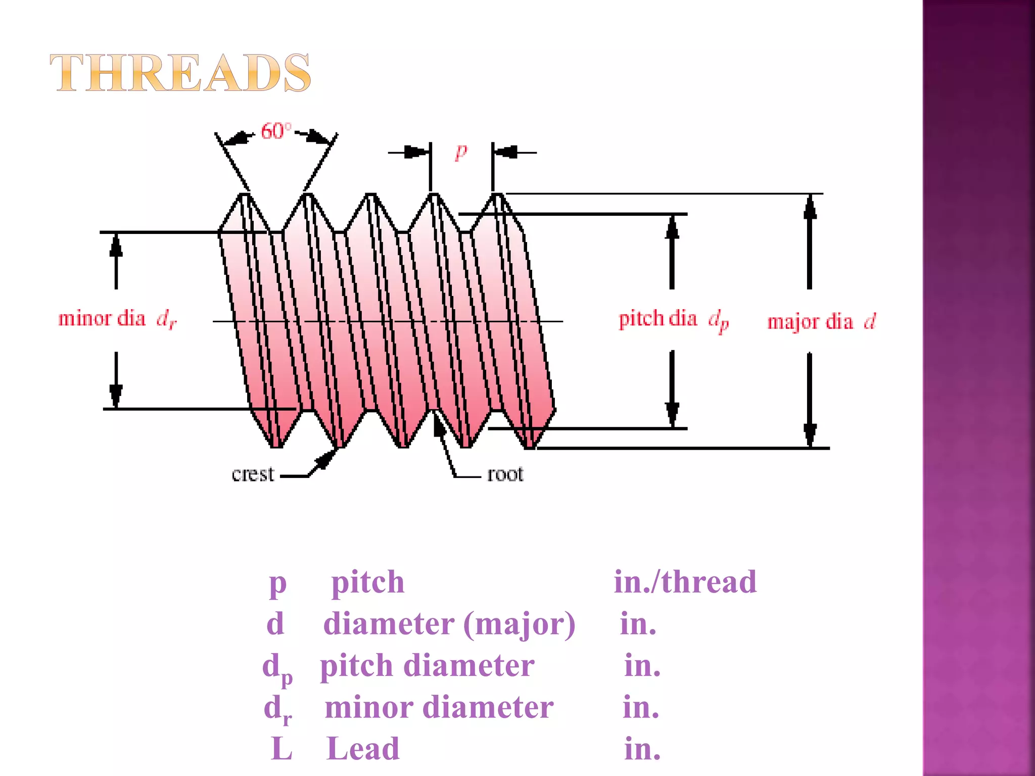 p pitch in./thread
d diameter (major) in.
dp pitch diameter in.
dr minor diameter in.
L Lead in.
 