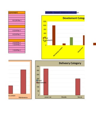 comment                                moodle -based distance education

                                                                              Develoment Category
              10 O.R Per 1
                                              1200

                                              1000

                                               800
               5 O.R Per 1
                                               600
               8 O.R Per 1
                                               400
                                                fixed
                                                variable(40)
                                               200
               3 O.R Per 1
               1 O.R Per 1                       0




                                                                          t




                                                                                                 t
                                                                        en




                                                                                               en
                                                                                             pm
                                                                     nt
               1 O.R Per 1




                                                                   co




                                                                                          ui
                                                                                        eq
                                                                   g
                                                                 in
                                                               ew
                                                              vi
                                                            Re




                                                                                                         a
                                                                                                       ep
                                                                                                     Pr
                                                                       Deliveery Category
                                     350

                                     300

                                     250

                                     200
                                       fixed
                                       variable(40)
                                     150

                                     100

                                      50

     Update content                    0
de                     Maintenance              power net                Moodle          Server       Dom
 