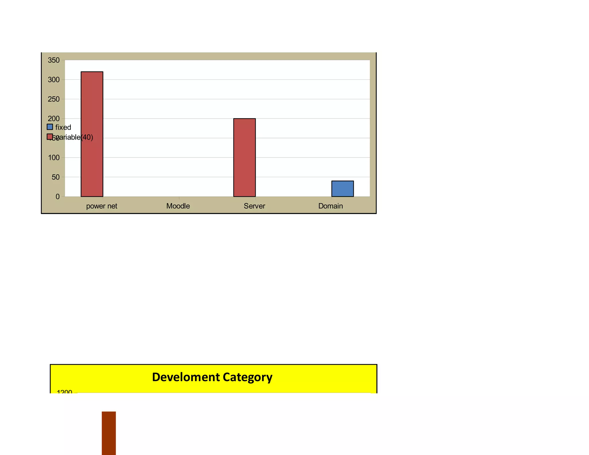 Deliveery Category
350

300

250

200
  fixed
  variable(40)
150

100

 50

  0
            power net     Moodle       Server   Domain




                        Develoment Category
  1200

  1000

      800

      600
 