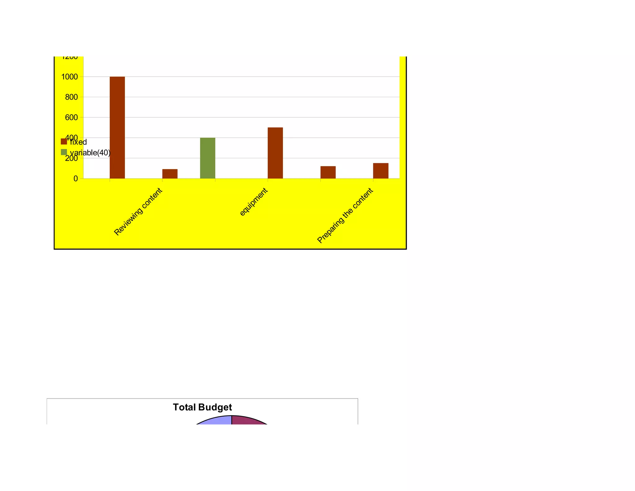 Develoment Category
1200

1000

800

600

400
 fixed
 variable(40)
200

  0
                          t




                                                       t




                                                                                 t
                        en




                                                     en




                                                                               en
                                                   pm
                     nt




                                                                            nt
                   co




                                                                          co
                                                ui
                                              eq
                    g




                                                                       e
                  in




                                                                     th
                ew




                                                                      g
                                                                    in
              vi




                                                                  ar
            Re




                                                                ep
                                                              Pr




                               Total Budget


                                                           1270



 Column B
 Column C
 