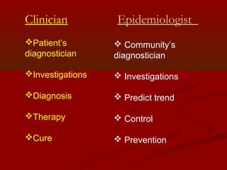 Clinician Epidemiologist
Patient’s
diagnostician
Investigations
Diagnosis
Therapy
Cure
 Community’s
diagnostician
 Investigations
 Predict trend
 Control
 Prevention
 