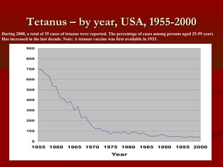 Tetanus – by year, USA, 1955-2000Tetanus – by year, USA, 1955-2000
During 2000, a total of 35 cases of tetanus were reported. The percentage of cases among persons aged 25-59 years
Has increased in the last decade. Note: A tetanus vaccine was first available in 1933.
0
100
200
300
400
500
600
700
800
900
1955 1960 1965 1970 1975 1980 1985 1990 1995 2000
Year
 