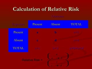 Calculation of Relative RiskCalculation of Relative Risk
   OutcomeOutcome  
ExposureExposure PresentPresent AbsentAbsent TOTALTOTAL
PresentPresent aa bb a+ba+b
AbsentAbsent cc dd c+dc+d
TOTALTOTAL a+ca+c b+db+d a+b+c+da+b+c+d
Relative Risk =
a
a b
c
c d
+






+






 