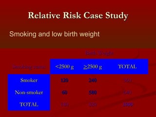 Relative Risk Case StudyRelative Risk Case Study
   Birth WeightBirth Weight
Smoking statusSmoking status <2500 g<2500 g >>2500 g2500 g TOTALTOTAL
SmokerSmoker 120120 240240 360360
Non-smokerNon-smoker 6060 580580 640640
TOTALTOTAL 180180 820820 10001000
Smoking and low birth weight
 