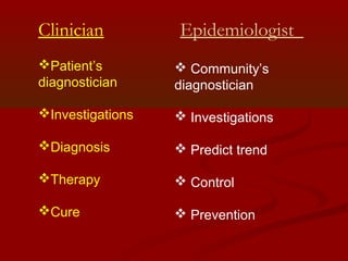 Clinician Epidemiologist
Patient’s
diagnostician
Investigations
Diagnosis
Therapy
Cure
 Community’s
diagnostician
 ...