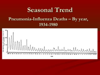 Seasonal TrendSeasonal Trend
Pneumonia-Influenza Deaths – By year,Pneumonia-Influenza Deaths – By year,
1934-19801934-1980
 
